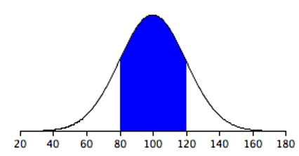 Normal distribution curve centered at 100 with shaded area showing 68 percent