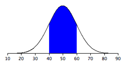 Normal distribution curve centered at 50 with shaded area showing 68 percent