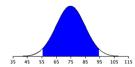 Normal distribution curve centered at 75 with shaded area showing 95 percent