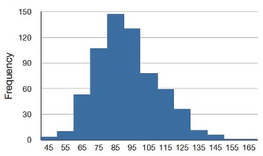 Histogram showing a distribution with positive skew