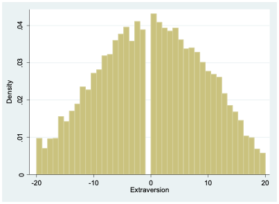 Histogram showing distribution of extroversion scores centered around zero