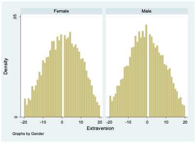 Two overlapping histograms showing distribution of extroversion for females and males
