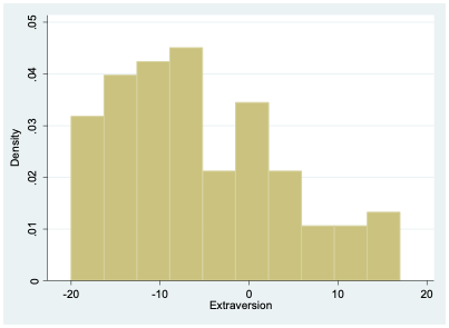 Histogram showing distribution of extroversion scores for non-binary respondents