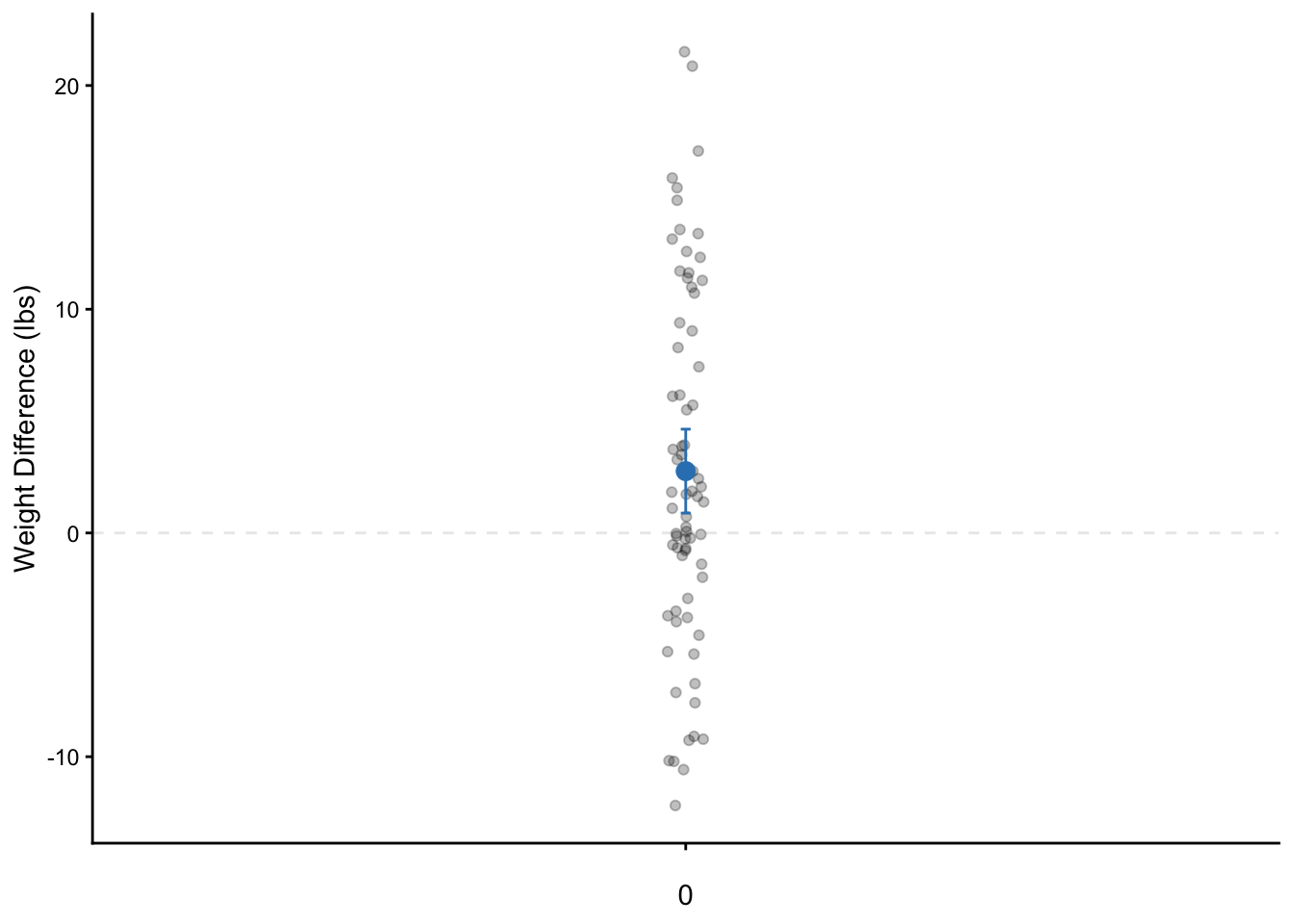 A dot plot showing the individual weight difference (PostWeight minus PreWeight) data points jittered along a vertical axis, with a blue dot for the mean weight change, blue whiskers for the 95% CI, and a dashed horizontal line at zero.