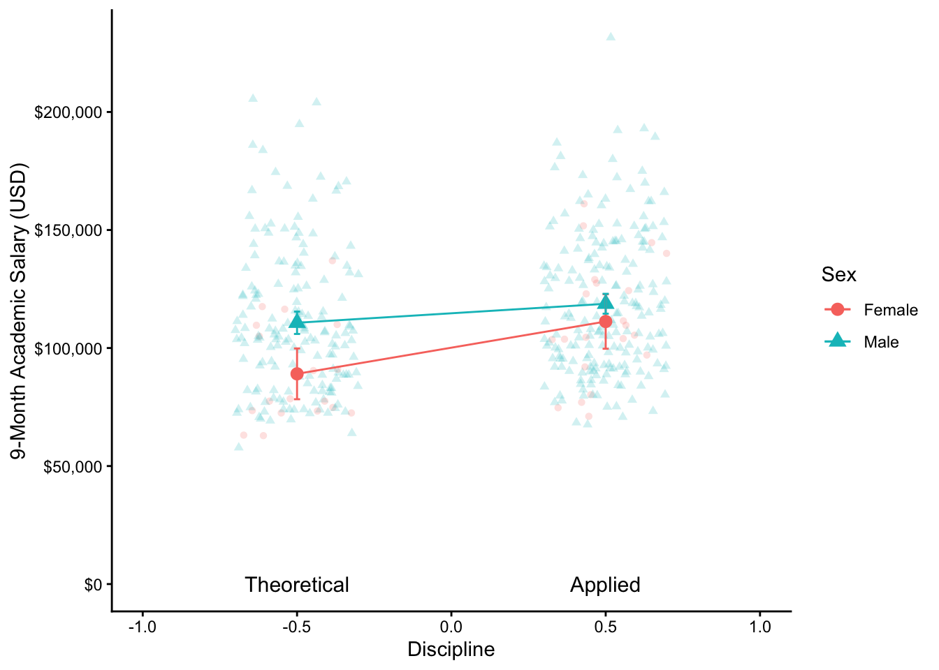 A dot plot showing individual salary data points grouped by discipline (applied vs. theoretical) and sex (female vs. male), with colored dots for the group means and error bars for the 95% CIs.
