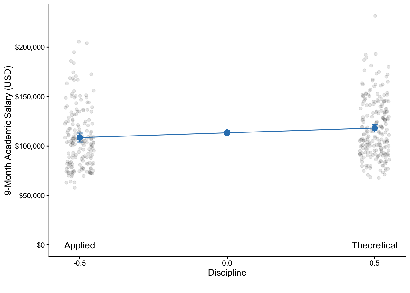 A dot plot showing individual salary data points (jittered) for professors in applied and theoretical disciplines, with blue dots for the group means, blue error bars for the 95% CIs, and a connecting line between the two group means.