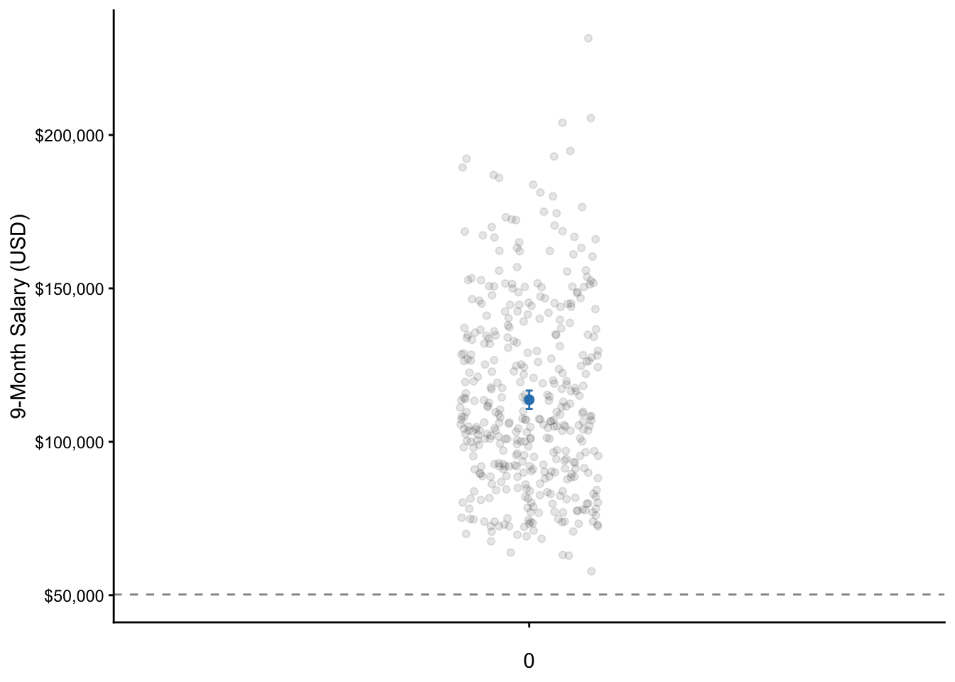 A dot plot showing individual professor salary data points (jittered) along a vertical axis, with a blue dot for the mean salary, blue whiskers for the 95% confidence interval, and a dashed horizontal line at the a priori value of $50,221.