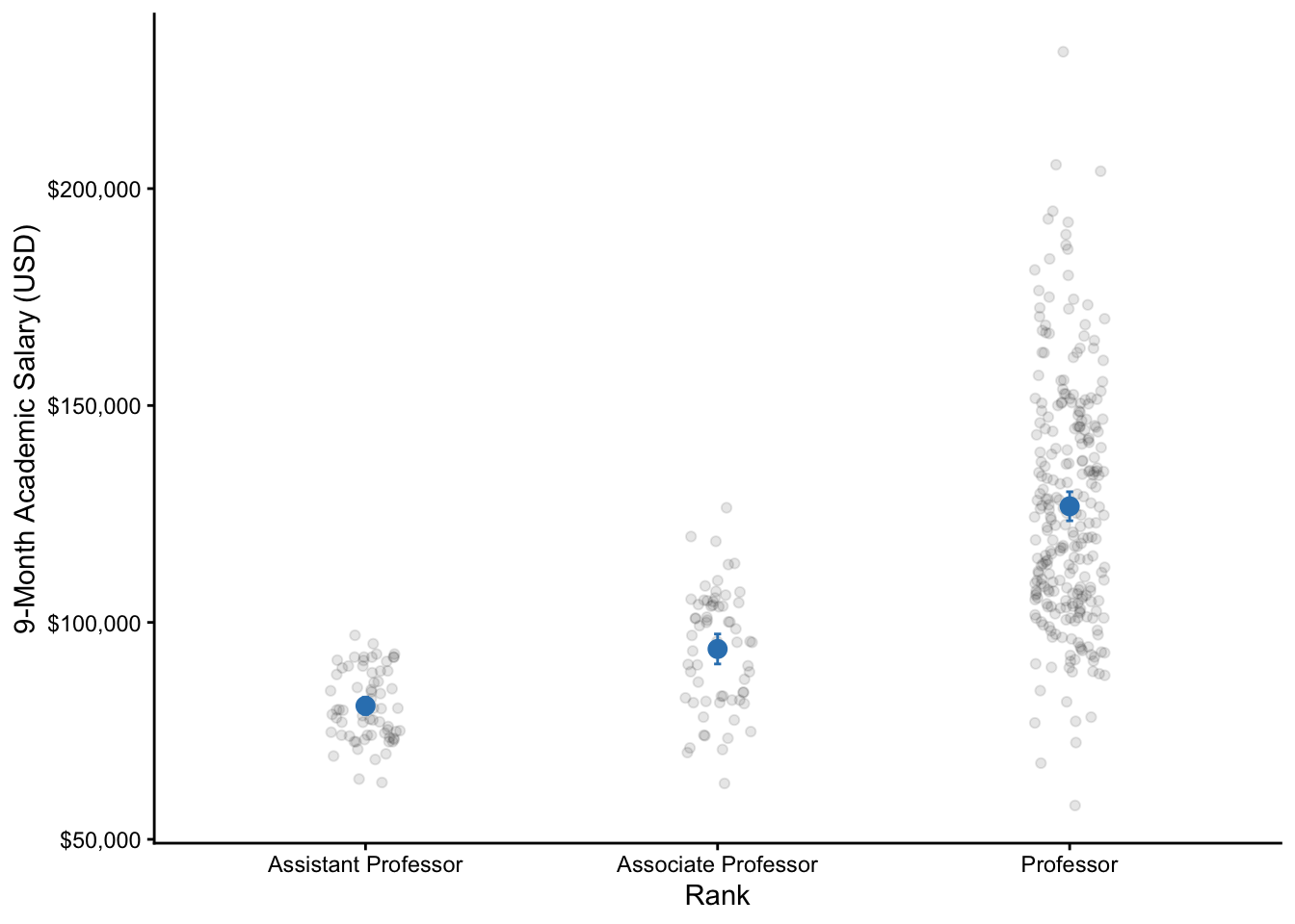 A dot plot showing individual salary data points (jittered) grouped by professor rank (assistant, associate, and full professor), with blue dots for group means and blue error bars for 95% confidence intervals.