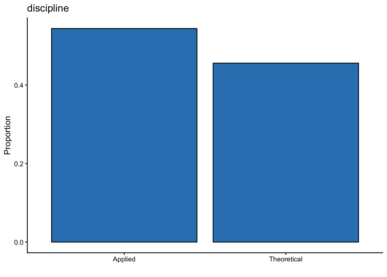 A bar chart showing the proportion of professors in applied versus theoretical disciplines.