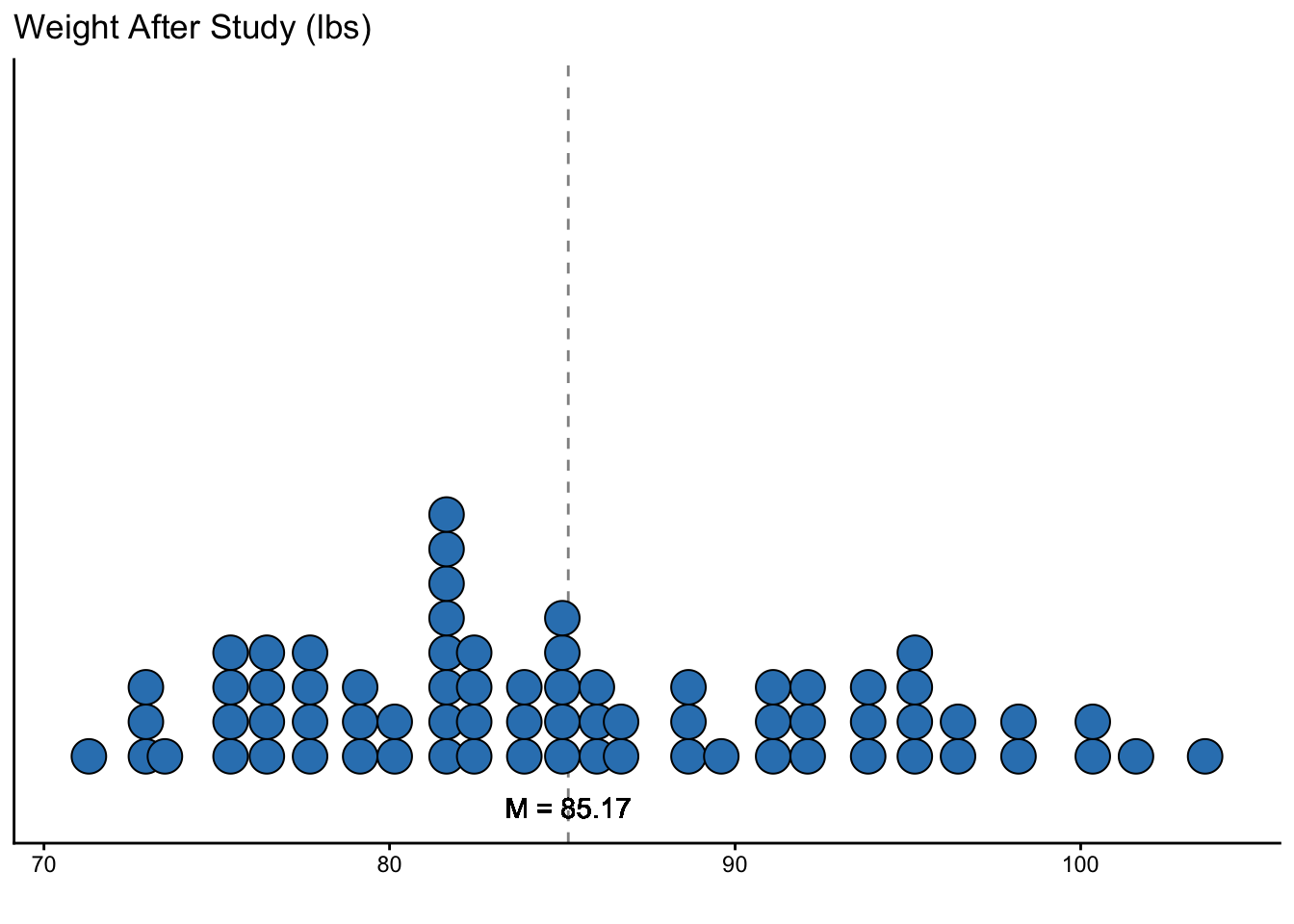 A dot plot showing the distribution of post-treatment weight of female anorexia patients in pounds, with a dashed line at the mean of approximately 85.17 lbs.