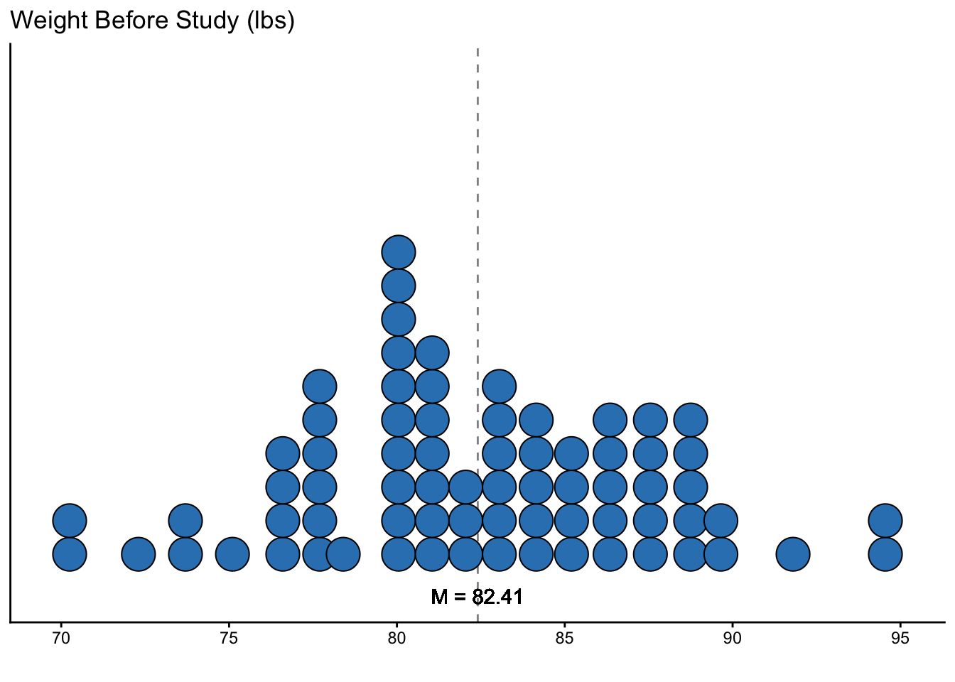 A dot plot showing the distribution of pre-treatment weight of female anorexia patients in pounds, with a dashed line at the mean of approximately 82.41 lbs.