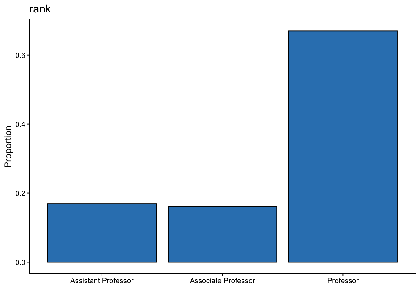 A bar chart showing the proportion of professors classified as assistant professor, associate professor, and professor.