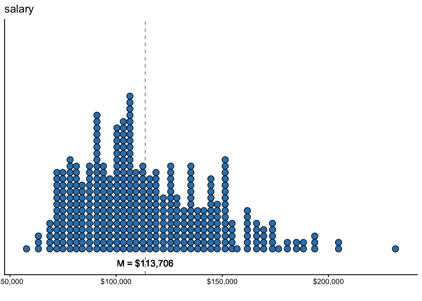 A dot plot showing the distribution of professor 9-month salaries in USD, with a dashed line at the mean of approximately $113,706.