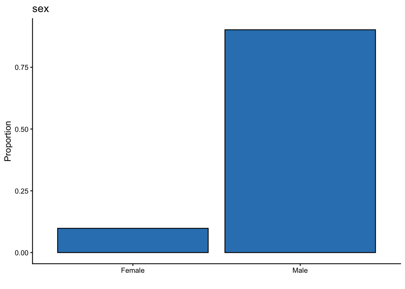 A bar chart showing the proportion of female versus male professors.