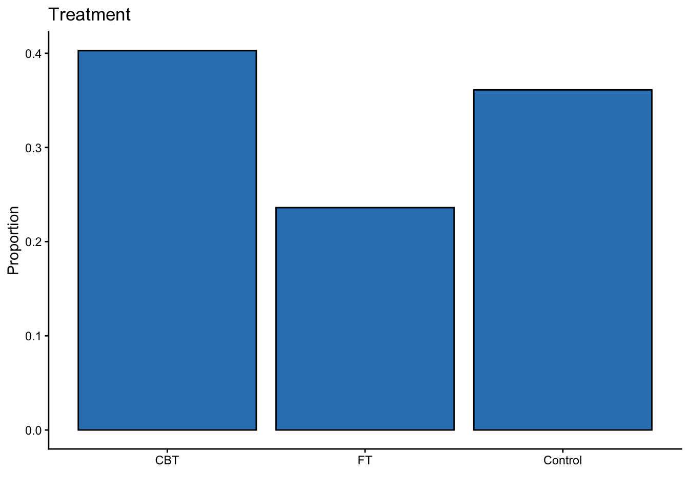 A bar chart showing the proportion of female anorexia patients by treatment group: cognitive behavioral therapy (CBT), family therapy (FT), and control.