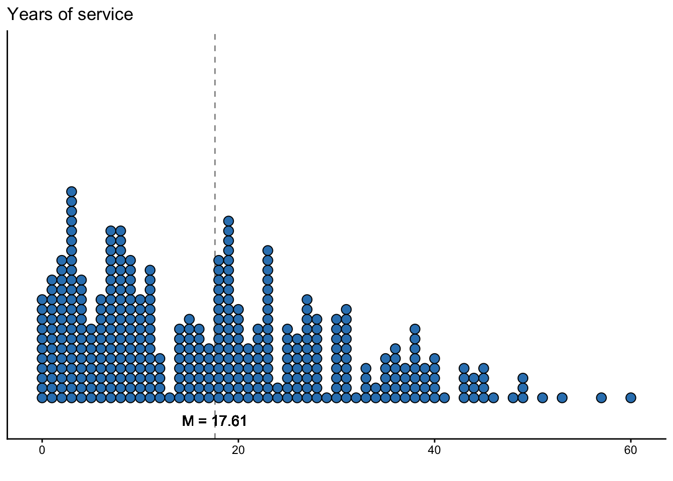 A dot plot showing the distribution of years of service by professors, with a dashed line at the mean of approximately 17.6 years.