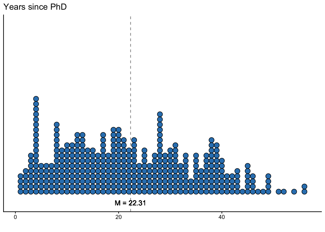 A dot plot showing the distribution of years since professors obtained their PhD, with a dashed line at the mean of approximately 22 years.