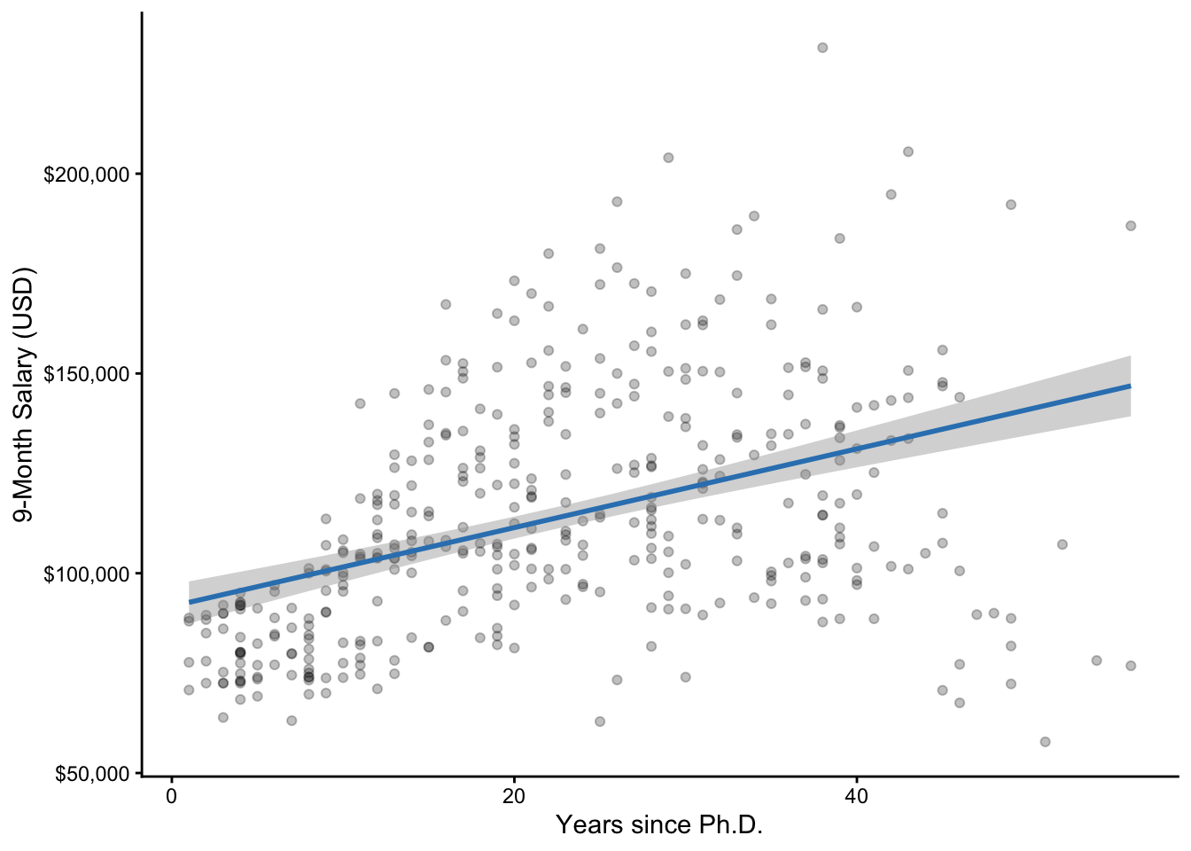 A scatterplot showing the positive relationship between years since obtaining a PhD and 9-month salary in USD. The blue line of best fit and gray 95% confidence band are overlaid on the data points.