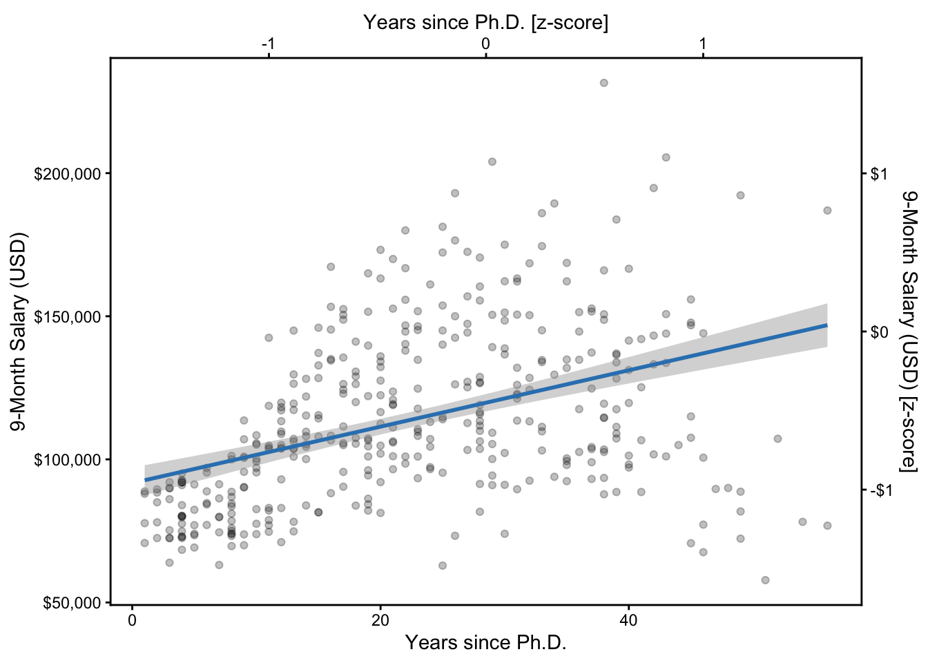 A scatterplot showing the positive relationship between years since obtaining a PhD and 9-month salary in USD. Dual axes display both the original scale and z-scored values. The blue line of best fit and gray confidence band are overlaid.