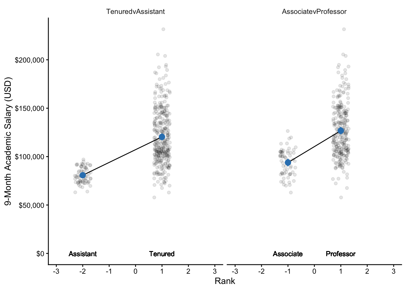 A faceted dot plot showing salary data by orthogonal contrasts: one panel for the Tenured vs. Assistant Professor contrast and one panel for the Associate vs. Professor contrast, with blue dots for means and blue error bars for 95% CIs.