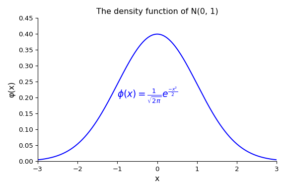 A plot of the density function of N(0,1), with LaTeX math expressions rendered via the tikz device showing the formula phi(x).