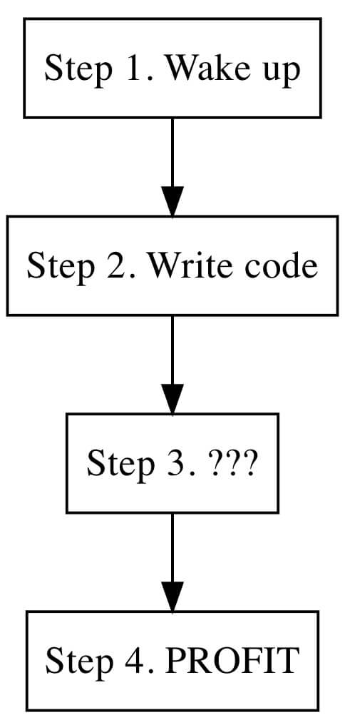 A diagram showing a programmer’s daydream.
