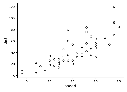 A scatterplot showing the relationship between car speed (x-axis) and stopping distance (y-axis) from the cars dataset.