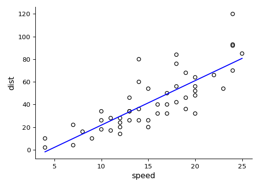 A scatterplot of the cars data with a fitted regression line added, showing the linear relationship between speed and stopping distance.