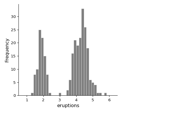 A histogram of Old Faithful eruption durations with the R logo added to the upper-right corner using the magick package.