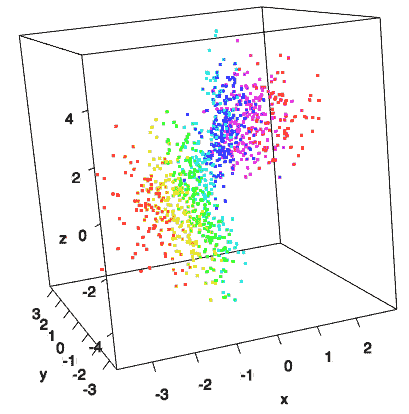 A 3D scatterplot of random data points shown in multiple colours, generated using the rgl package’s WebGL output.