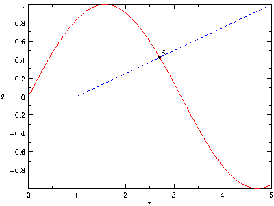 A graph of a sine curve and a dashed line, with their intersection labeled using data generated in R and plotted in Asymptote.