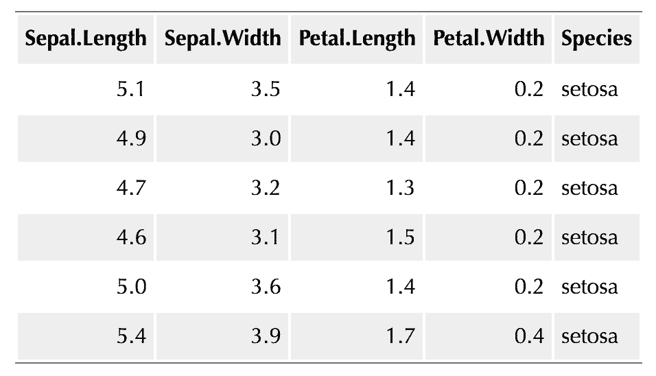 A screenshot of a striped HTML table with alternating row backgrounds.
