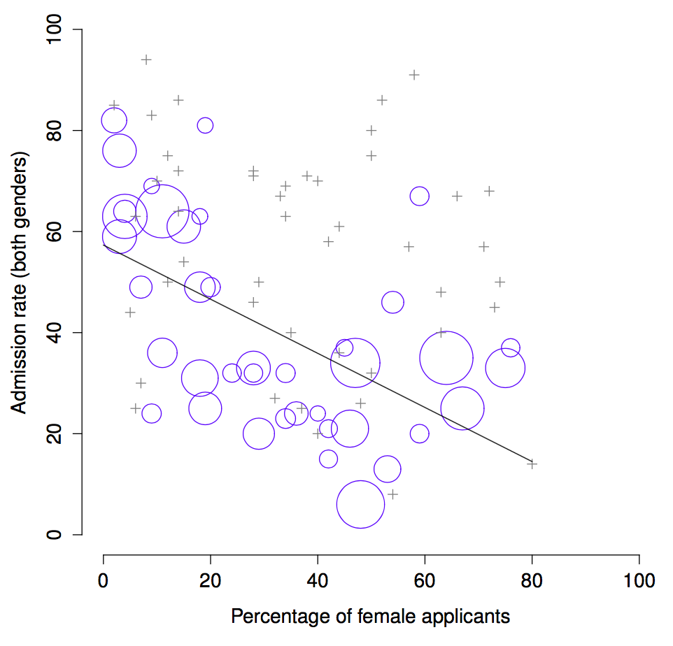 Scatter plot showing the relationship between percentage of female applicants and admission rates across Berkeley departments in 1973