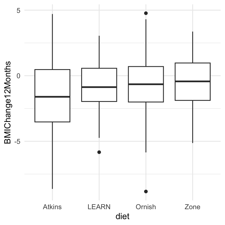 Box plots showing the distribution of BMI changes at 12 months for four diet groups: Atkins, LEARN, Ornish, and Zone. Each box shows the median and quartiles, with some outliers visible as individual points.