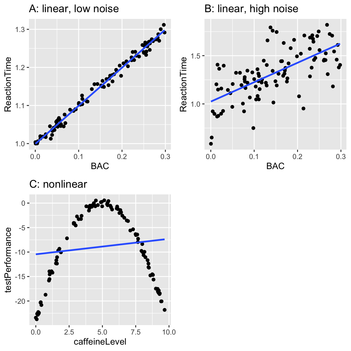 Three scatter plots showing different relationships between BAC and reaction time. Panel A shows a tight linear relationship. Panel B shows a linear relationship with more scatter. Panel C shows a curved relationship with a straight line poorly fitting it.