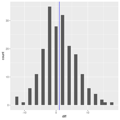 A histogram showing the distribution of blood pressure differences between measurements, with a vertical blue line marking the mean difference.