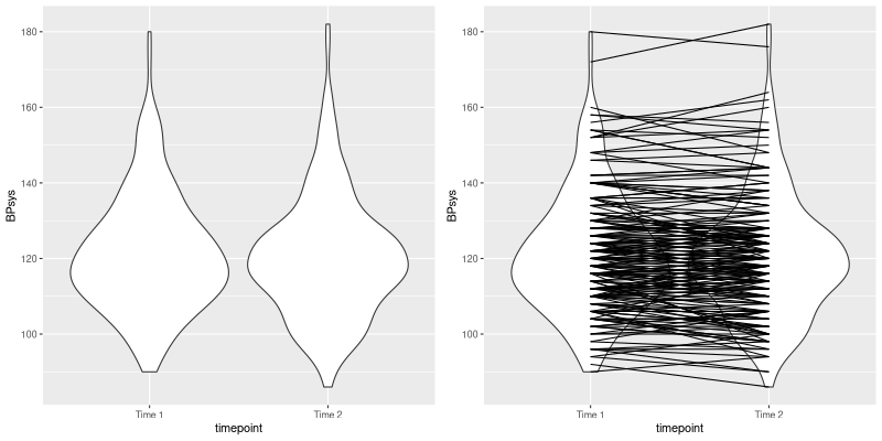 Two side-by-side violin plots showing systolic blood pressure measurements at two time points, with the right plot showing lines connecting paired measurements for each individual.