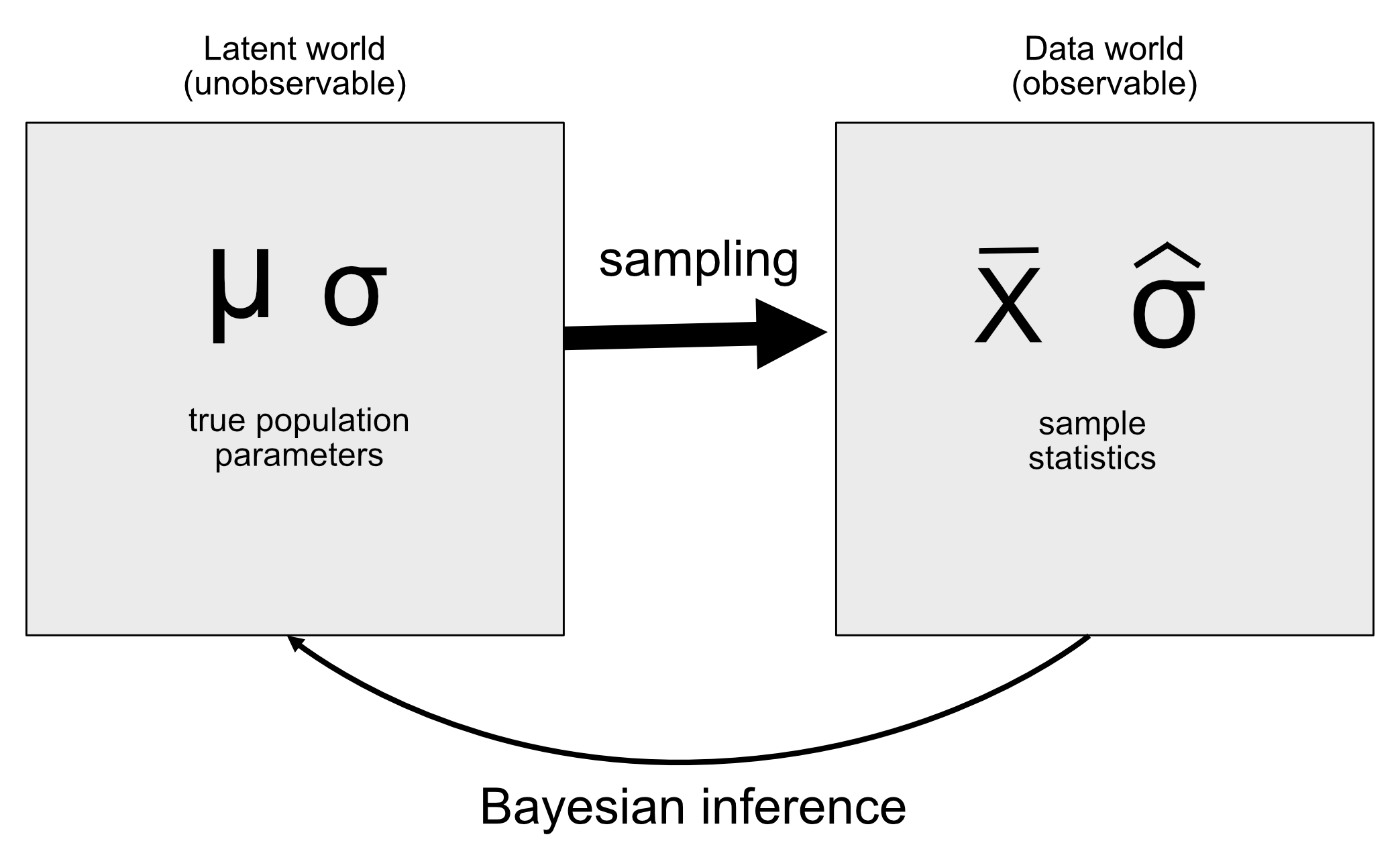 A diagram showing how a latent process generates observed data through sampling.