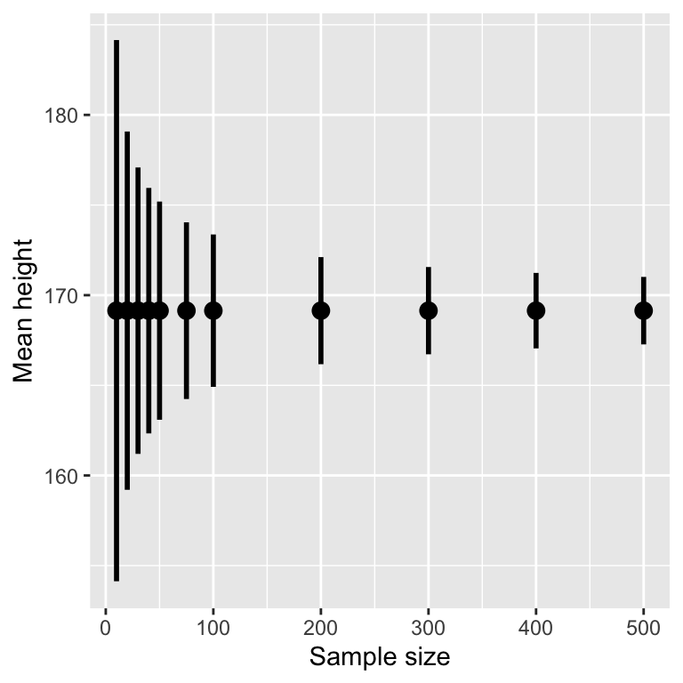 A plot showing confidence intervals for different sample sizes. As sample size increases along the x-axis, the error bars (confidence intervals) around each point become progressively narrower.