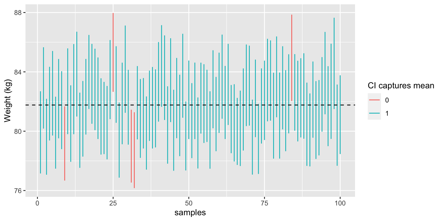 A plot showing 100 confidence intervals as vertical line segments. Most intervals are shown in one color and a few in red. A horizontal dotted line represents the true population mean. The red intervals are those that did not capture the true mean.