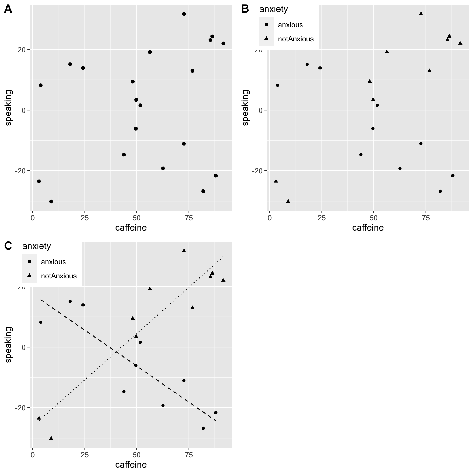 A three-panel figure showing: A) scatter plot of caffeine vs speaking with no clear pattern, B) same scatter plot with points marked by anxiety status showing divergent patterns, C) scatter plot with two fitted regression lines showing opposite slopes for anxious (dashed) vs non-anxious (dotted) groups.