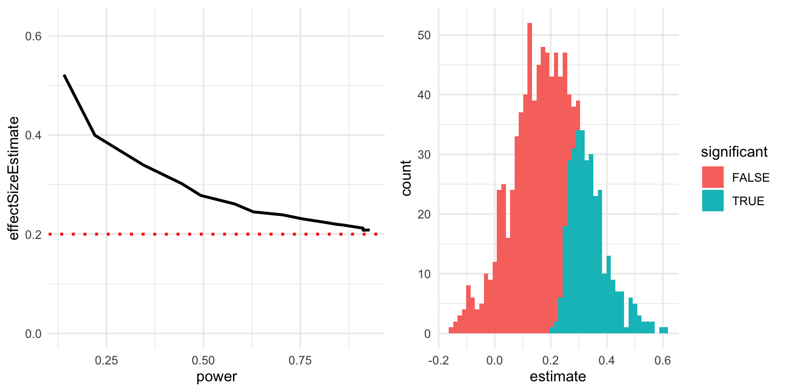 Two panels. Left panel shows a line graph with power on x-axis (0 to 1) and effect size estimate on y-axis, with a solid line showing estimated effect size decreasing as power increases, and a dotted horizontal line at 0.2 showing true effect size. Right panel shows a histogram of effect size estimates, with bars colored by significance status.