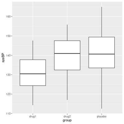 Box plots comparing systolic blood pressure across three groups: placebo, drug 1, and drug 2.