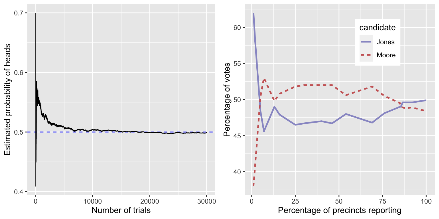 Two-panel figure. Left panel shows estimated probability of heads converging toward 0.5 across 30,000 simulated coin flips. Right panel shows vote share trajectories for Doug Jones and Roy Moore as Alabama precincts reported in the 2017 special Senate election.