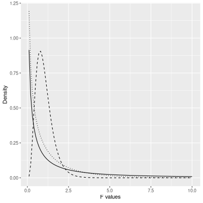 Curves showing F distributions with different degrees of freedom parameters, demonstrating their shapes under the null hypothesis.