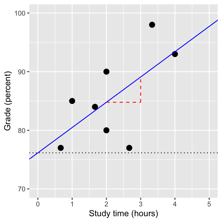 A scatter plot with a fitted regression line showing the relationship between study time and grades. The plot includes a dotted horizontal line at the intercept and dashed lines showing the slope of the relationship.