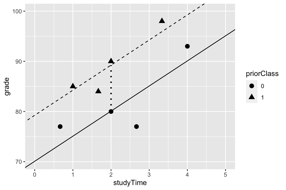 A scatter plot showing the relationship between study time and grades with two groups distinguished by whether students had prior experience. Two parallel regression lines are shown, one solid for no prior class and one dashed for prior class, with a dotted vertical line showing the difference between groups.