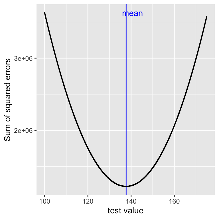 A plot showing sum of squared errors on the y-axis versus test value on the x-axis. A blue vertical line marks the mean, which aligns with the minimum of the curve.