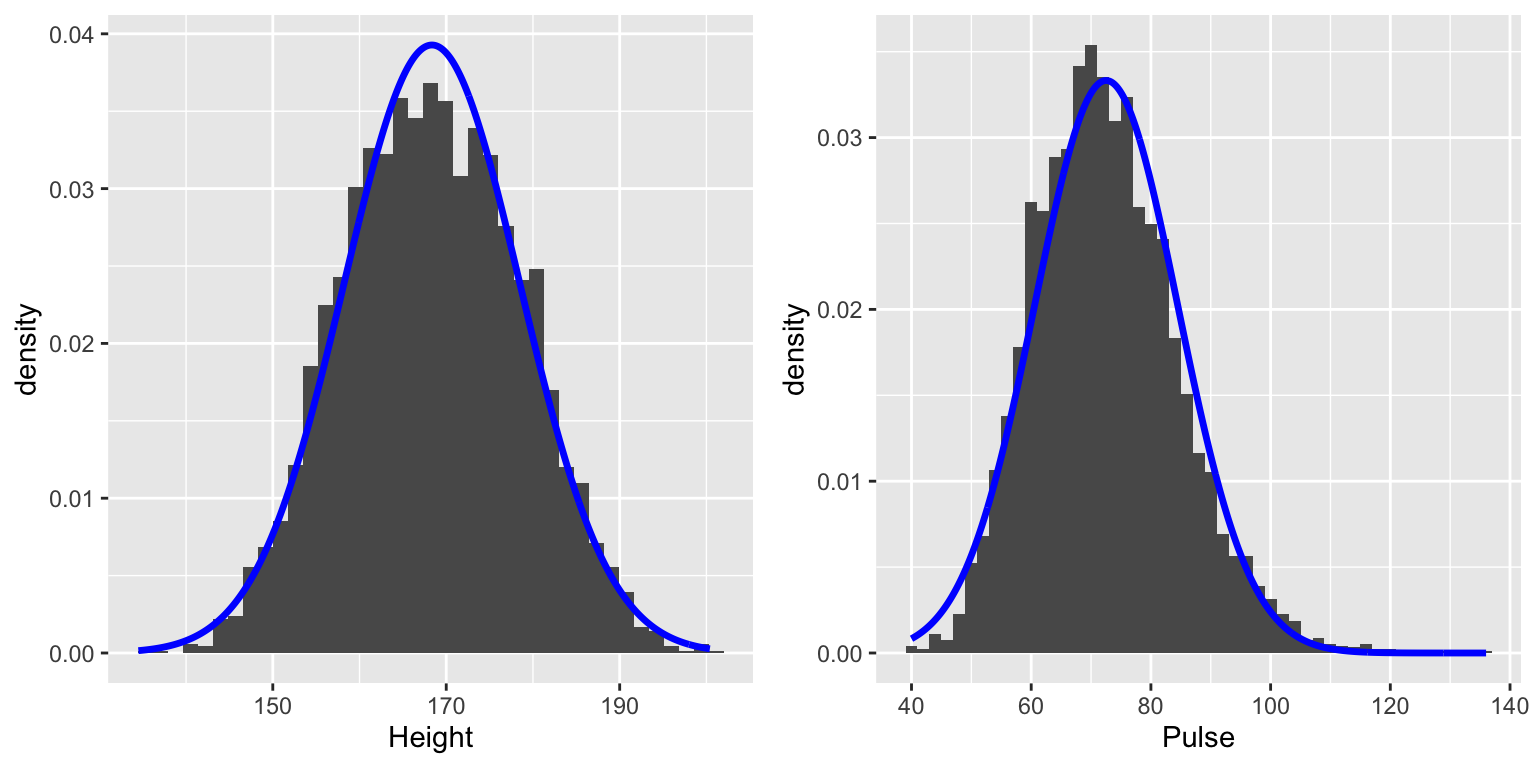 Two histograms side-by-side with smooth bell-shaped curves overlaid. The left shows height distribution centered around 170 cm, and the right shows pulse distribution centered around 73 bpm. Both histograms are reasonably well-fit by the overlaid normal distribution curves.