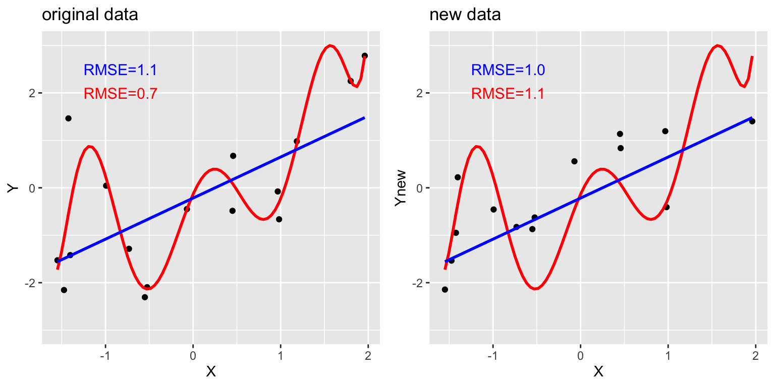Two scatter plots side by side. The left shows original data with blue and red fitted lines. The right shows new data with the same lines overlaid. RMSE values indicate the simple model generalizes better.
